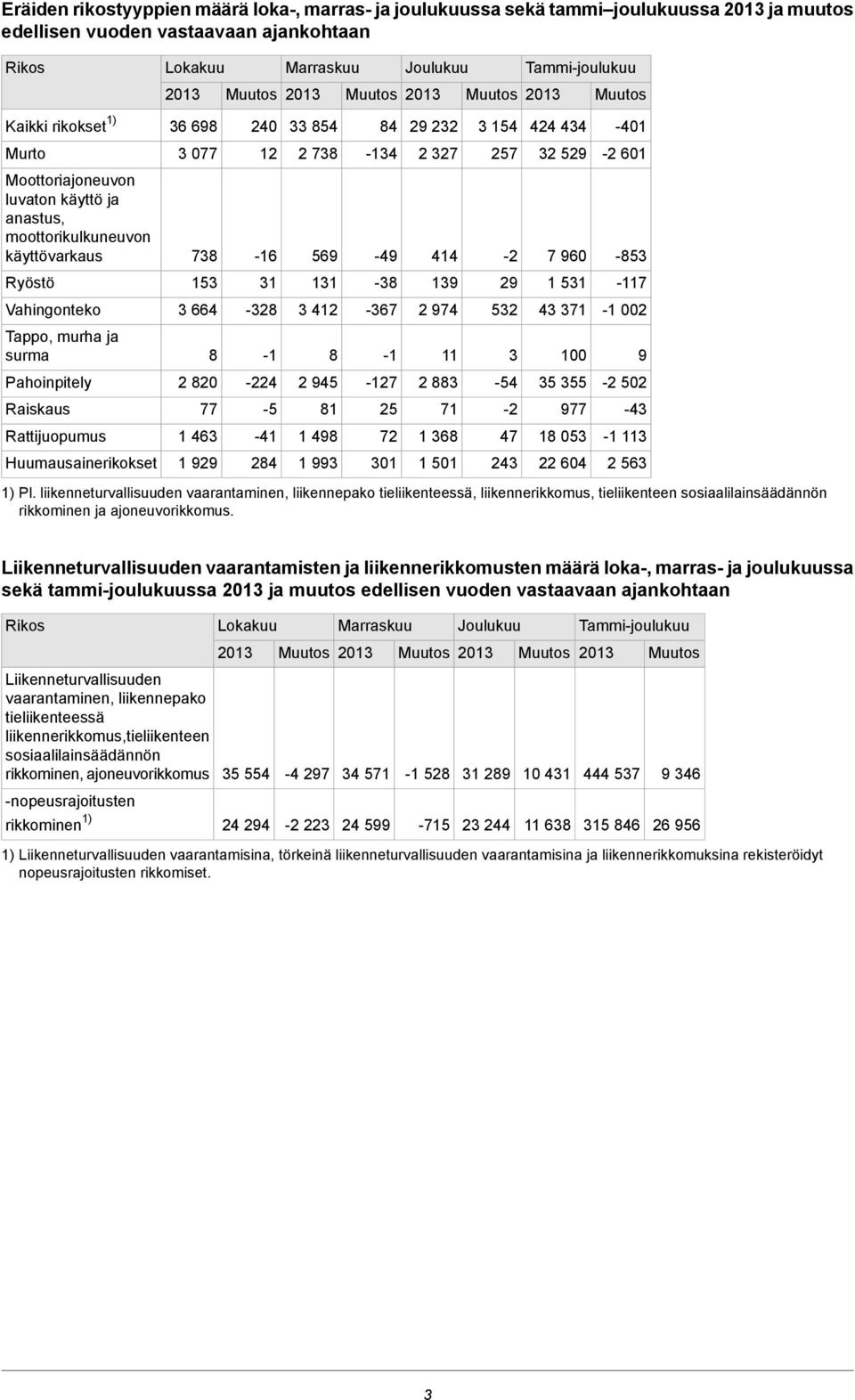 Ryöstö Vahingonteko Tappo, murha ja surma Pahoinpitely Raiskaus Rattijuopumus Huumausainerikokset 738 153 3 664 8 2 820 77 1 463 1 929-16 31-328 -1-224 -5-41 284 569 131 3 412 8 2 945 81 1 498 1