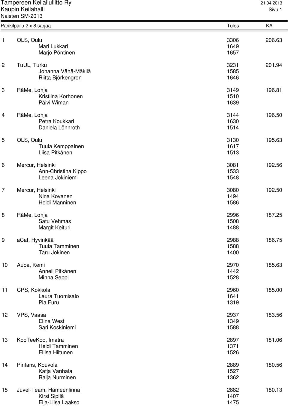 63 Tuula Kemppainen 1617 Liisa Pitkänen 1513 6 Mercur, Helsinki 3081 192.56 Ann-Christina Kippo 1533 Leena Jokiniemi 1548 7 Mercur, Helsinki 3080 192.