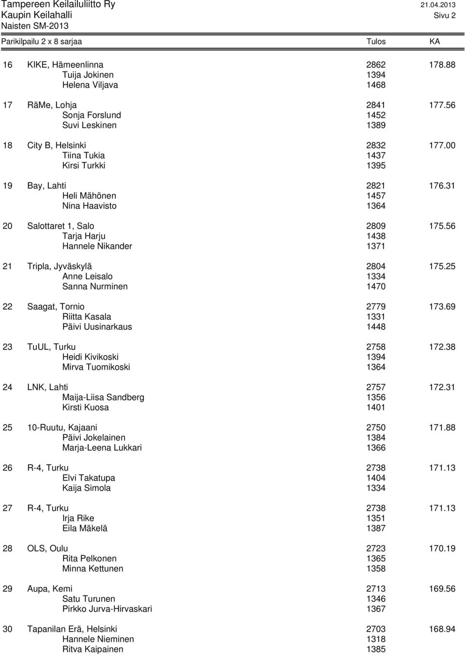 56 Tarja Harju 1438 Hannele Nikander 1371 21 Tripla, Jyväskylä 2804 175.25 Anne Leisalo 1334 Sanna Nurminen 1470 22 Saagat, Tornio 2779 173.