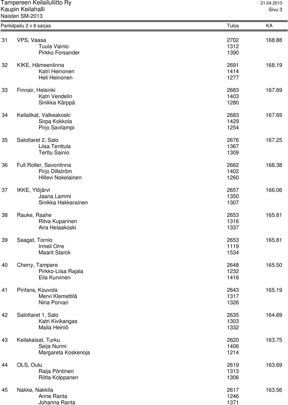 25 Liisa Tenttula 1367 Terttu Sainio 1309 36 Full Roller, Savonlinna 2662 166.38 Pirjo Dillström 1402 Hillevi Nokelainen 1260 37 IKKE, Ylöjärvi 2657 166.