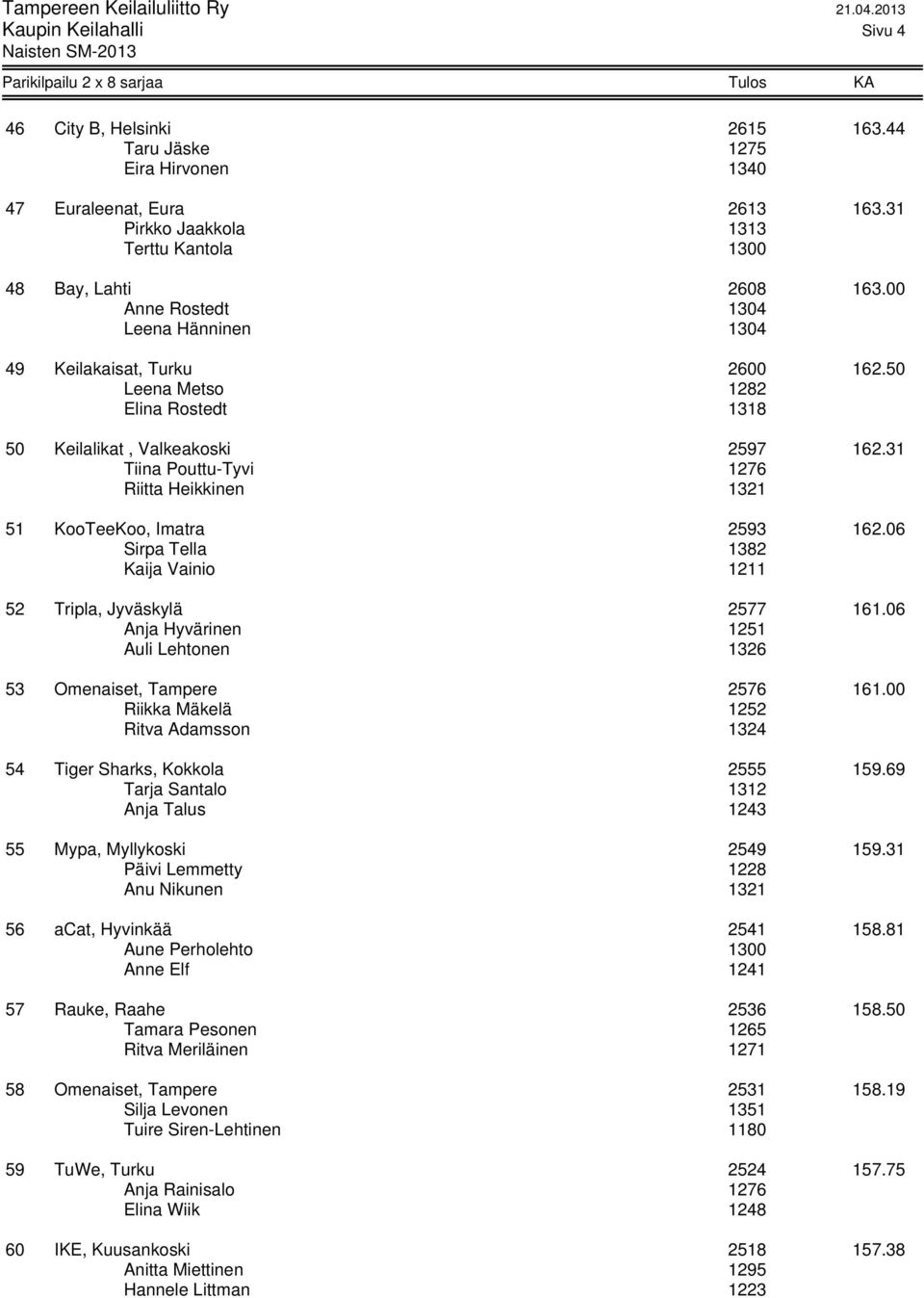 31 Tiina Pouttu-Tyvi 1276 Riitta Heikkinen 1321 51 KooTeeKoo, Imatra 2593 162.06 Sirpa Tella 1382 Kaija Vainio 1211 52 Tripla, Jyväskylä 2577 161.