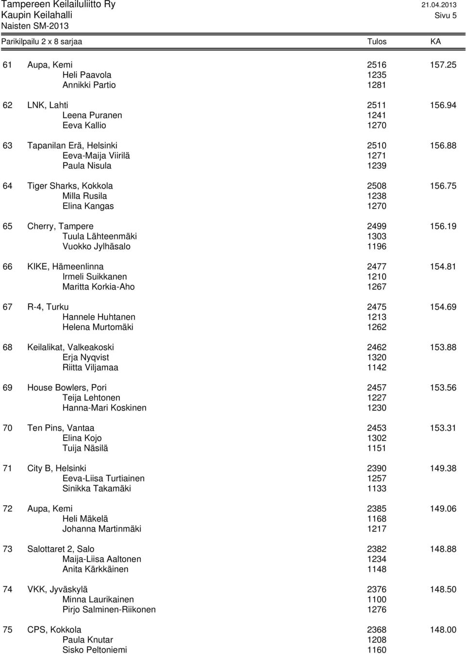 19 Tuula Lähteenmäki 1303 Vuokko Jylhäsalo 1196 66 KIKE, Hämeenlinna 2477 154.81 Irmeli Suikkanen 1210 Maritta Korkia-Aho 1267 67 R-4, Turku 2475 154.