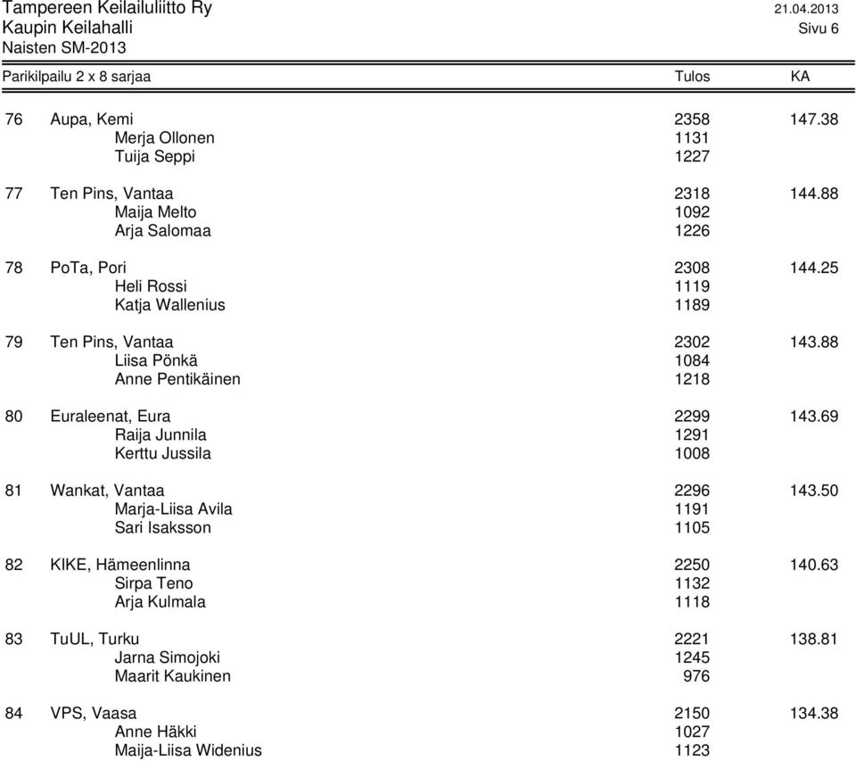 88 Liisa Pönkä 1084 Anne Pentikäinen 1218 80 Euraleenat, Eura 2299 143.69 Raija Junnila 1291 Kerttu Jussila 1008 81 Wankat, Vantaa 2296 143.