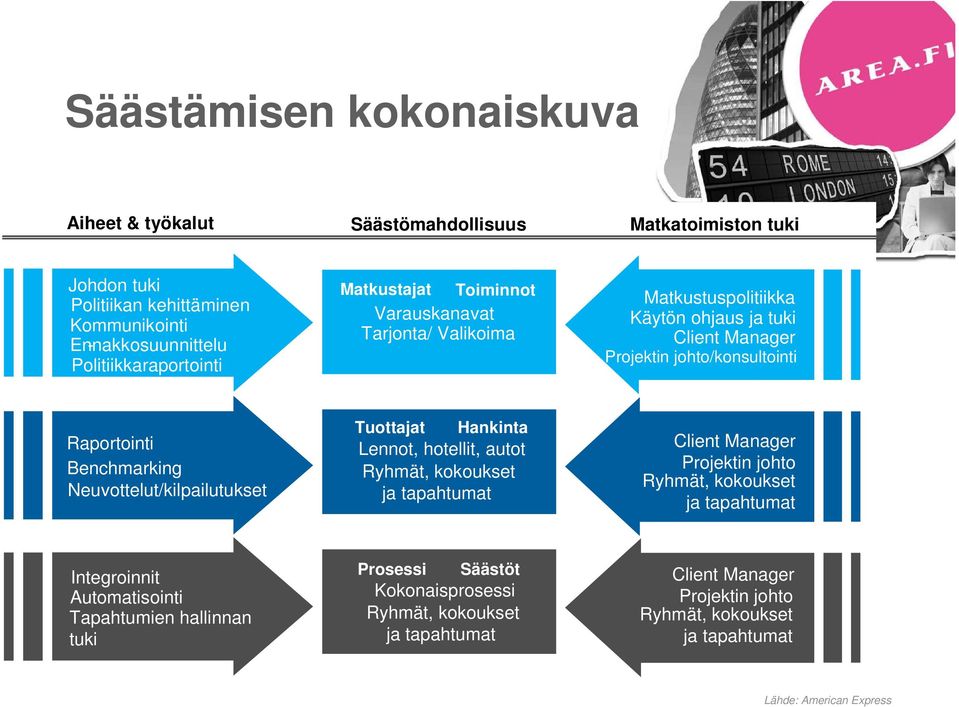 Neuvottelut/kilpailutukset Tuottajat Hankinta Lennot, hotellit, autot Ryhmät, kokoukset ja tapahtumat Client Manager Projektin johto Ryhmät, kokoukset ja tapahtumat Integroinnit