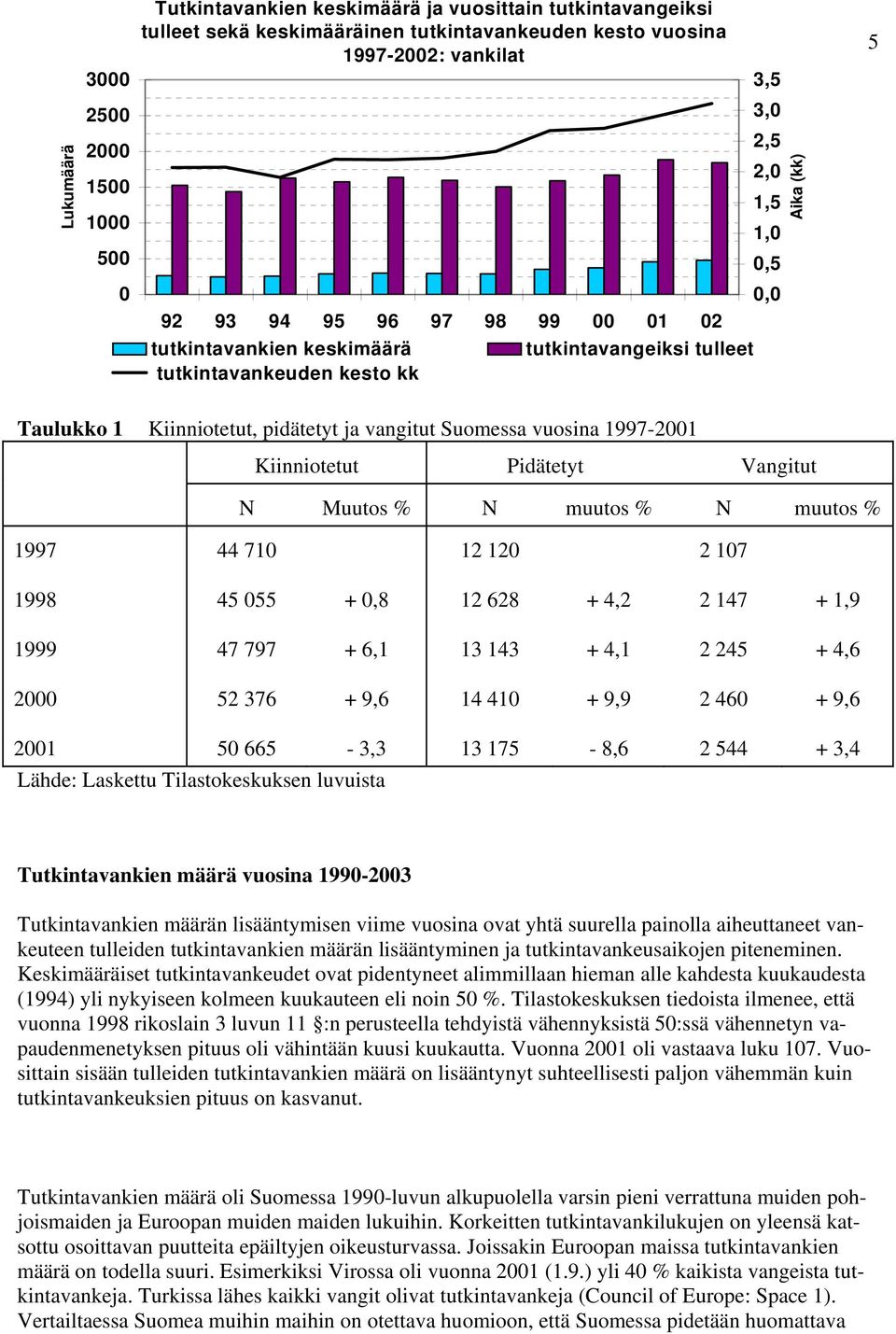 vuosina 1997-2001 Kiinniotetut Pidätetyt Vangitut N Muutos % N muutos % N muutos % 1997 44 710 12 120 2 107 1998 45 055 + 0,8 12 628 + 4,2 2 147 + 1,9 1999 47 797 + 6,1 13 143 + 4,1 2 245 + 4,6 2000