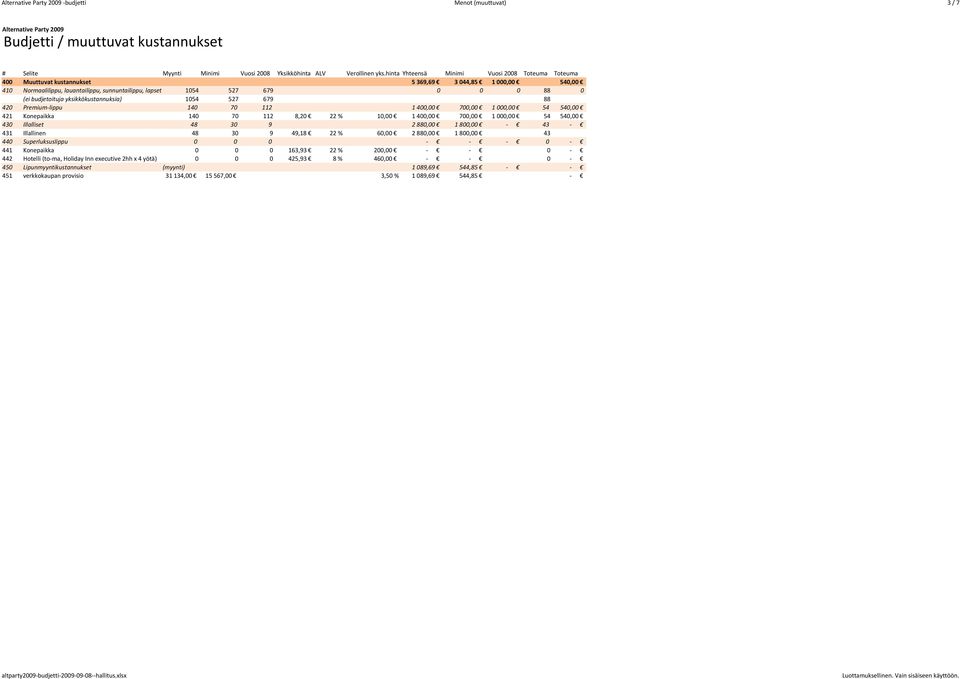 budjetoituja yksikkökustannuksia) 1054 527 679 88 420 Premium lippu 140 70 112 1 400,00 700,00 1 000,00 54 540,00 421 Konepaikka 140 70 112 8,20 22 % 10,00 1 400,00 700,00 1 000,00 54 540,00 430