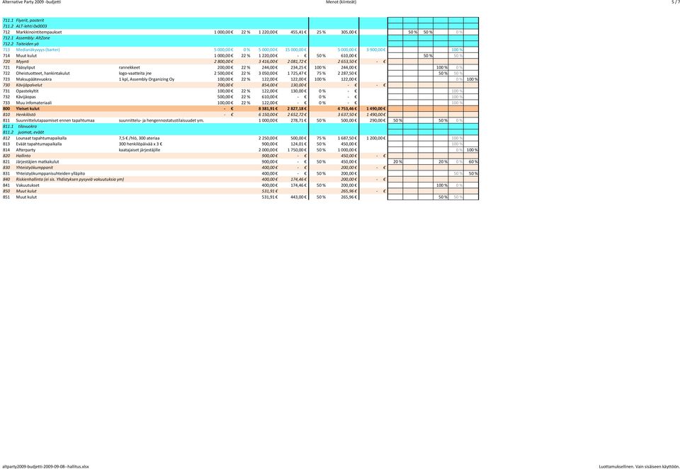 653,50 721 Pääsyliput rannekkeet 200,00 22 % 244,00 234,25 100 % 244,00 100 % 0 % 722 Oheistuotteet, hankintakulut logo vaatteita jne 2 500,00 22 % 3050,00 1 725,47 75 % 2287,50 50 % 50 % 723