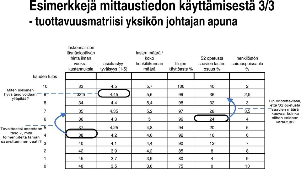 sairauspoissaolo % kauden tulos 10 33 4,5 5,7 100 40 2 9 33,5 4,45 5,6 99 36 2,5 8 34 4,4 5,4 98 32 3 7 35 4,35 5,2 97 28 3,5 6 36 4,3 5 96 24 4 5