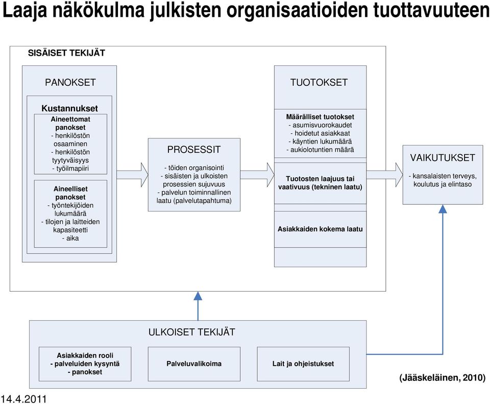 laatu (palvelutapahtuma) Määrälliset tuotokset - asumisvuorokaudet - hoidetut asiakkaat - käyntien lukumäärä - aukiolotuntien määrä Tuotosten laajuus tai vaativuus (tekninen laatu) Asiakkaiden