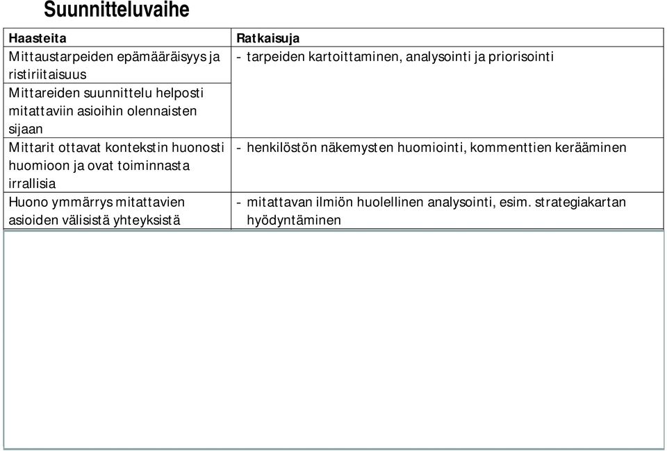 tarpeiden kartoittaminen, analysointi ja priorisointi - henkilöstön näkemysten huomiointi, kommenttien kerääminen - mitattavan ilmiön huolellinen analysointi, esim.