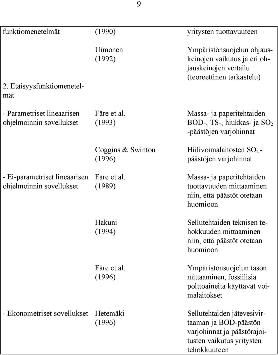 al. (1989) Hakuni (1994) Färe et.al. (1996) Ympäristönsuojelun ohjauskeinojen vaikutus ja eri ohjauskeinojen vertailu (teoreettinen tarkastelu) Massa- ja paperitehtaiden BOD-, TS-, hiukkas- ja SO 2