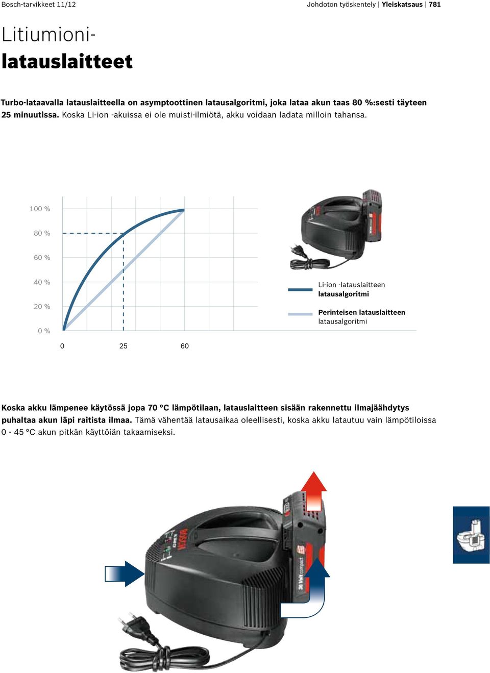 100 % 80 % 60 % 40 % 20 % 0 % Li-ion -latauslaitteen latausalgoritmi Perinteisen latauslaitteen latausalgoritmi 0 25 60 Koska akku lämpenee käytössä jopa 70 C