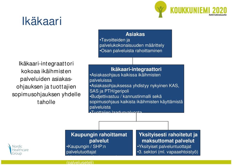 PTH/geripoli Budjettivastuu / kannustinmalli sekä sopimusohjaus kaikista ikäihmisten käyttämistä palveluista Tuottajien laadunvalvonta Kaupungin rahoittamat palvelut