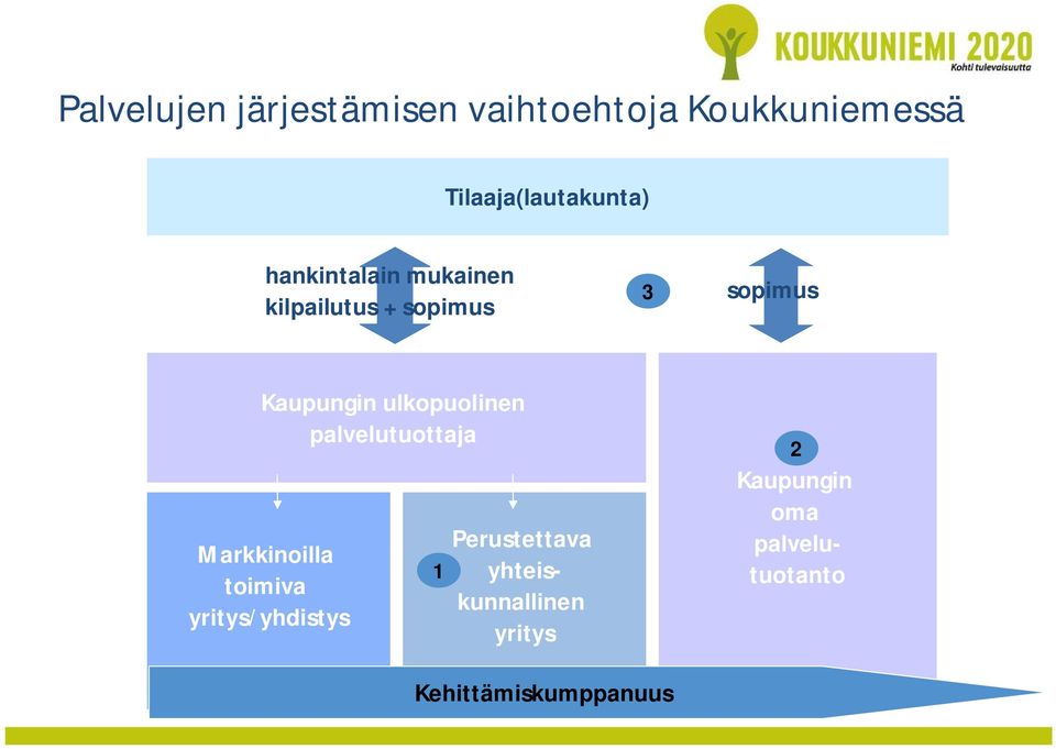 ulkopuolinen palvelutuottaja Markkinoilla toimiva yritys/yhdistys 1