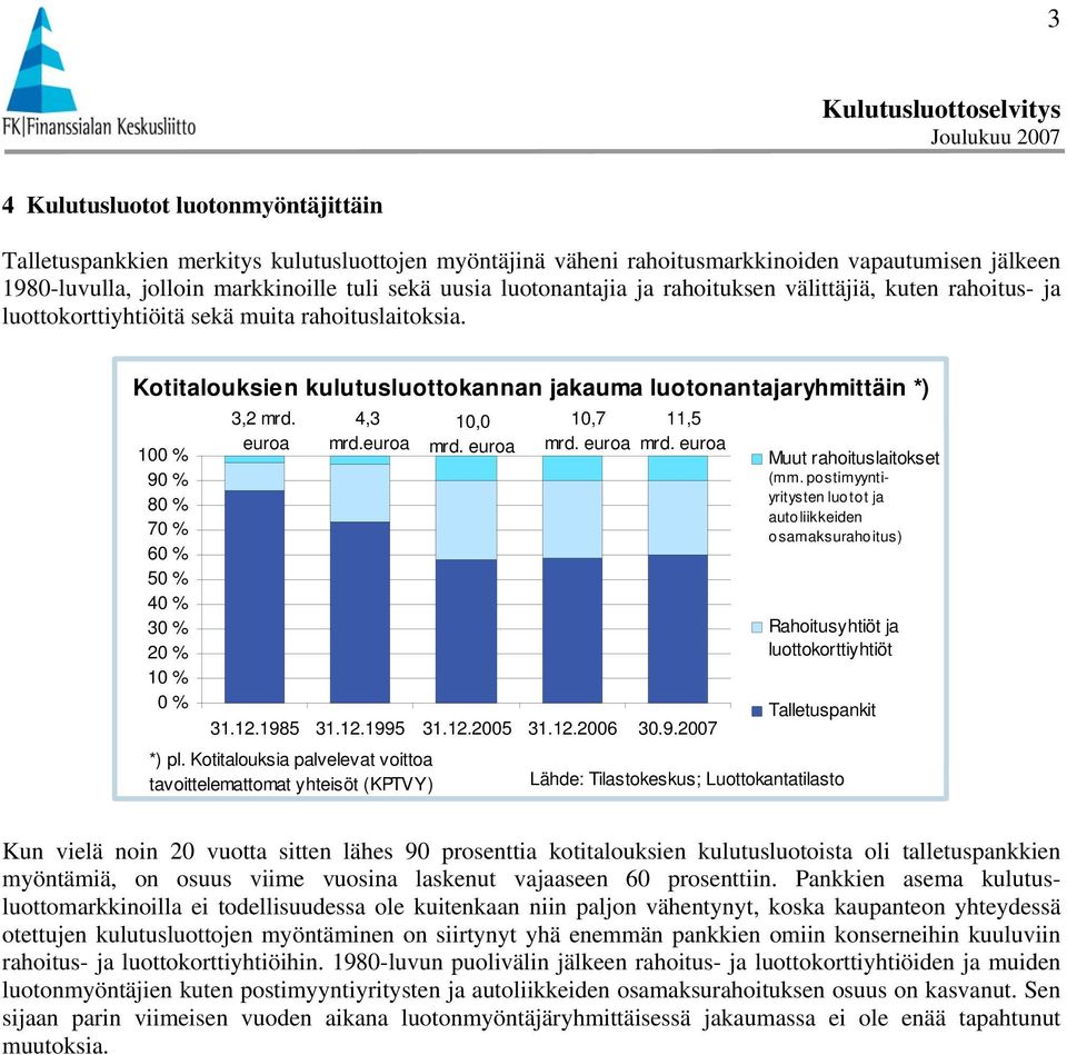 Kotitalouksien kulutusluottokannan jakauma luotonantajaryhmittäin *) 100 % 90 % 80 % 70 % 60 % 50 % 40 % 30 % 20 % 10 % 0 % 3,2 mrd. euroa 4,3 mrd.euroa 10,0 mrd. euroa 10,7 mrd. euroa 11,5 mrd.