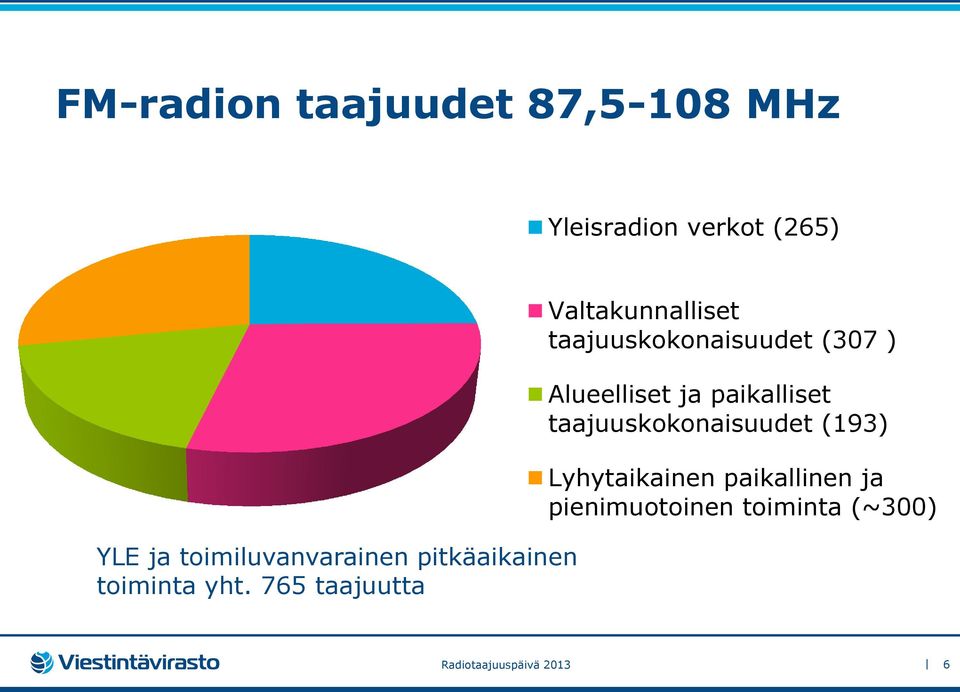 765 taajuutta Valtakunnalliset taajuuskokonaisuudet (307 ) Alueelliset ja