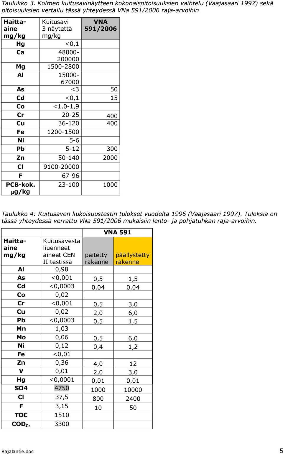 48-2 Mg 15-28 VNA 591/26 Al 15-67 As <3 5 Cd <,1 15 Co <1,-1,9 Cr 2-25 4 Cu 36-12 4 Fe 12-15 Ni 5-6 Pb 5-12 3 Zn 5-14 2 Cl 91-2 F 67-96 PCB-kok.