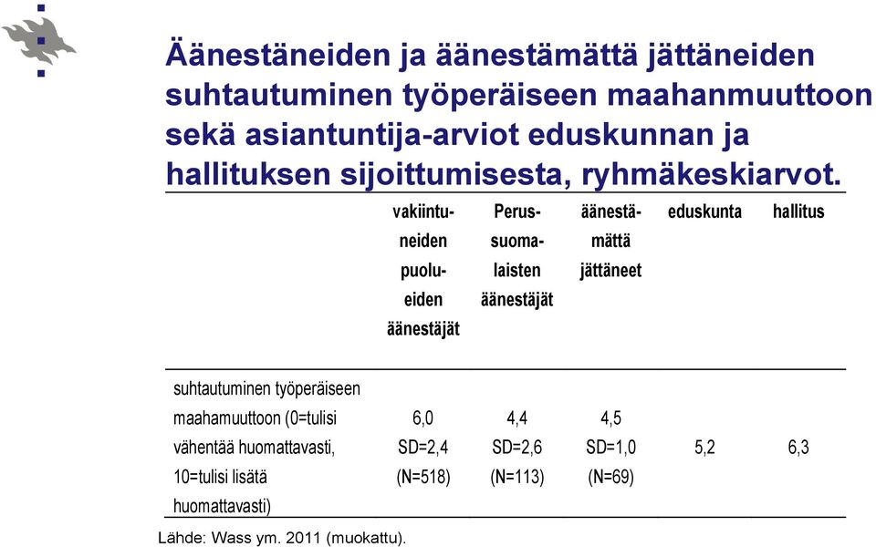 äänestäjät vakiintuneiden puolueiden Perus- äänestäjät suoma- laisten äänestämättä jättäneet eduskunta hallitus