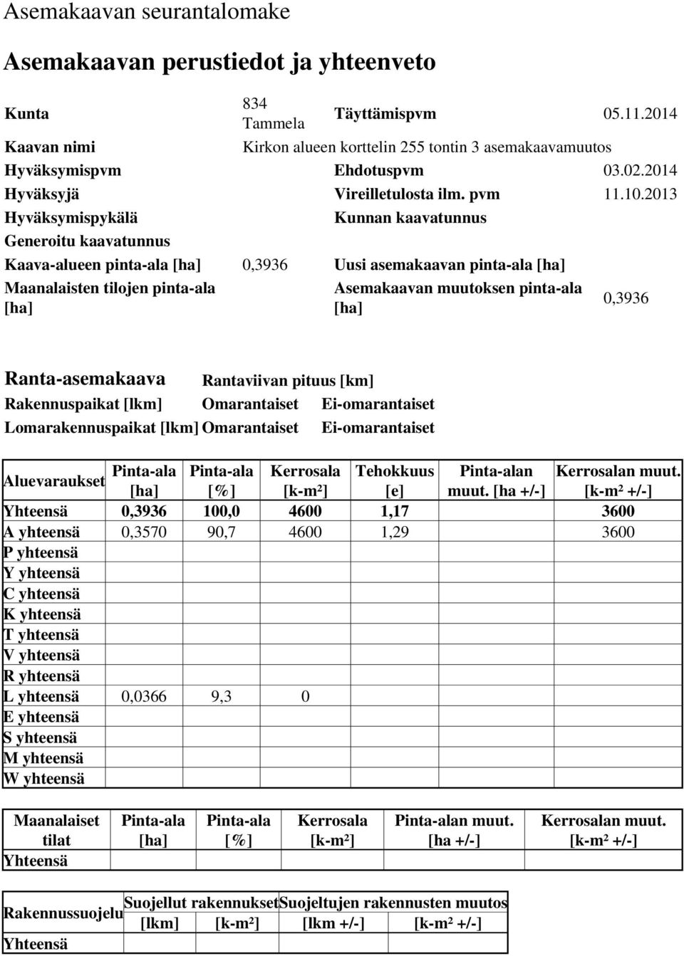 2013 Hyväksymispykälä Kunnan kaavatunnus Generoitu kaavatunnus Kaava-alueen pinta-ala [ha] 0,3936 Uusi asemakaavan pinta-ala [ha] Maanalaisten tilojen pinta-ala [ha] Asemakaavan muutoksen pinta-ala