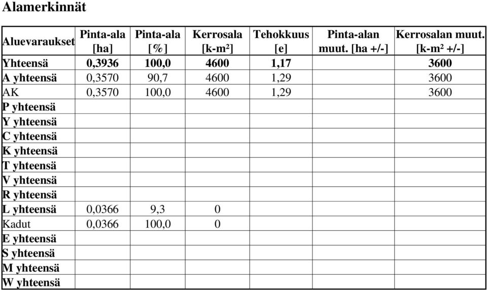 [ha +/-] [k-m² +/-] Yhteensä 0,3936 100,0 4600 1,17 3600 A yhteensä 0,3570 90,7 4600 1,29 3600 AK
