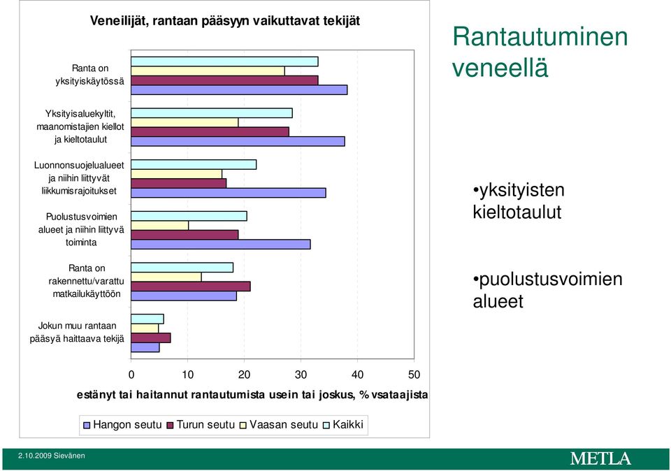 toiminta Ranta on rakennettu/varattu matkailukäyttöön Jokun muu rantaan pääsyä haittaava tekijä yksityisten kieltotaulut