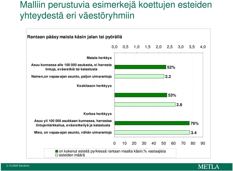 uimarantoja 52% 2.2 Keskitason herkkyys 53% 2.