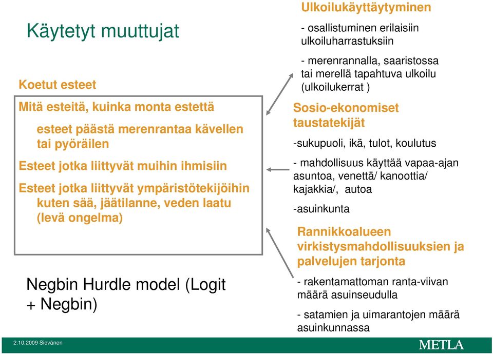 merenrannalla, saaristossa tai merellä tapahtuva ulkoilu (ulkoilukerrat ) Sosio-ekonomiset taustatekijät -sukupuoli, ikä, tulot, koulutus - mahdollisuus käyttää vapaa-ajan asuntoa,