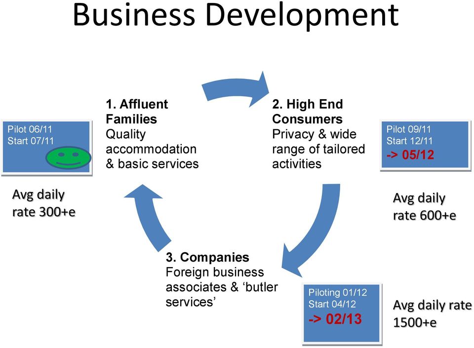 High End Consumers Privacy & wide range of tailored activities Pilot 09/11 Start 12/11 ->