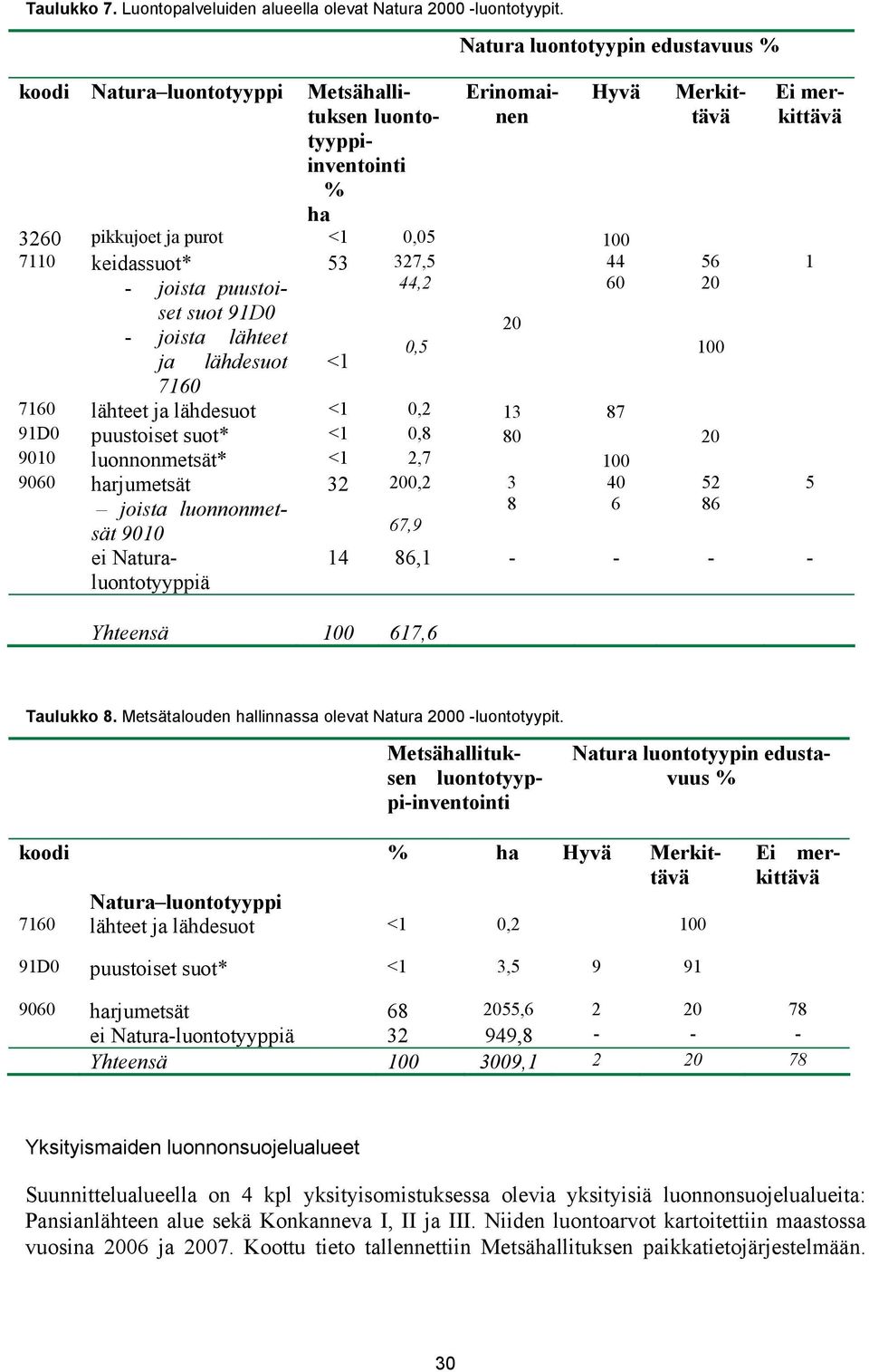 60 suot 91D0 - joista lähteet 20 0,5 Erinomainen Merkittävä ja lähdesuot <1 7160 7160 lähteet ja lähdesuot <1 0,2 13 87 91D0 puustoiset suot* <1 0,8 80 20 9010 luonnonmetsät* <1 2,7 100 9060