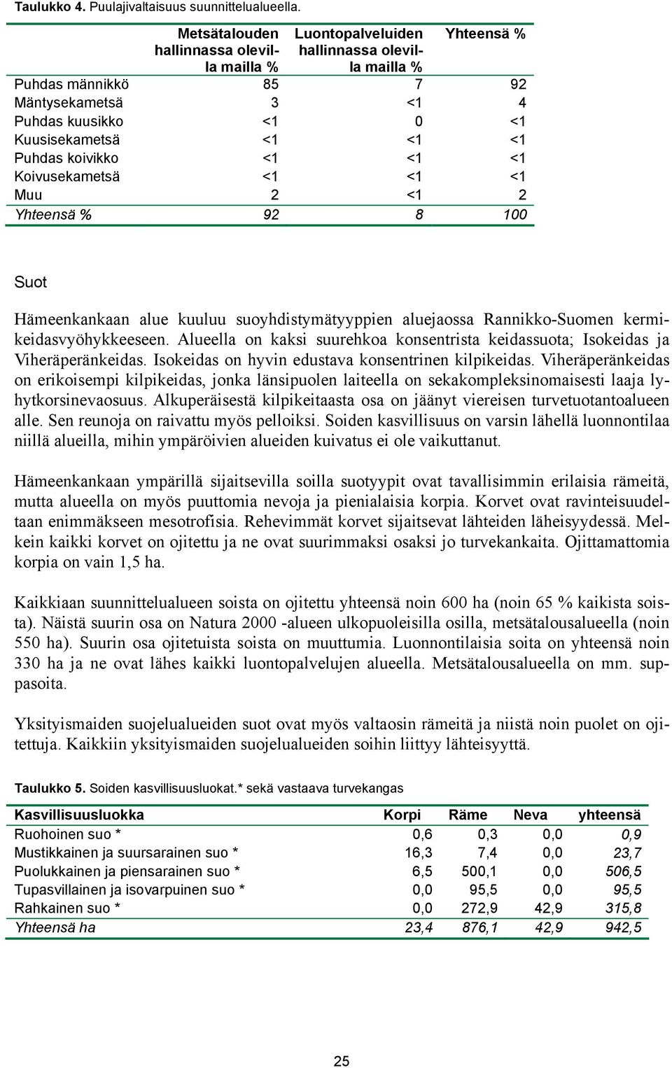 Puhdas koivikko <1 <1 <1 Koivusekametsä <1 <1 <1 Muu 2 <1 2 Yhteensä % 92 8 100 Suot Hämeenkankaan alue kuuluu suoyhdistymätyyppien aluejaossa Rannikko-Suomen kermikeidasvyöhykkeeseen.
