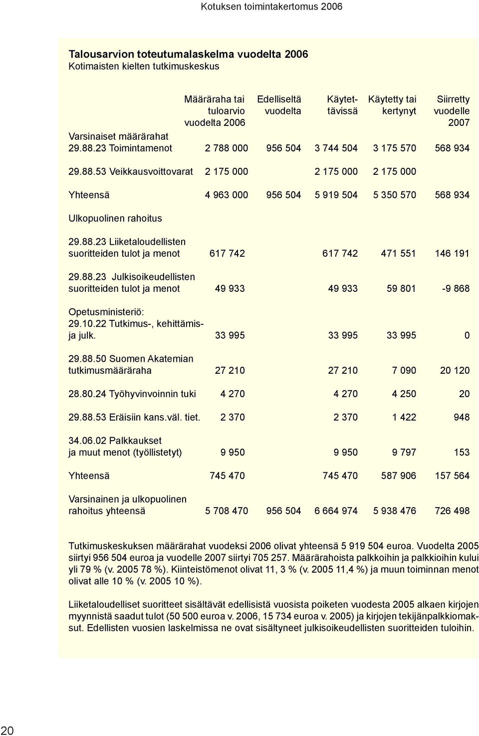 88.23 Liiketaloudellisten suoritteiden tulot ja menot 617 742 617 742 471 551 146 191 29.88.23 Julkisoikeudellisten suoritteiden tulot ja menot 49 933 49 933 59 801-9 868 Opetusministeriö: 29.10.