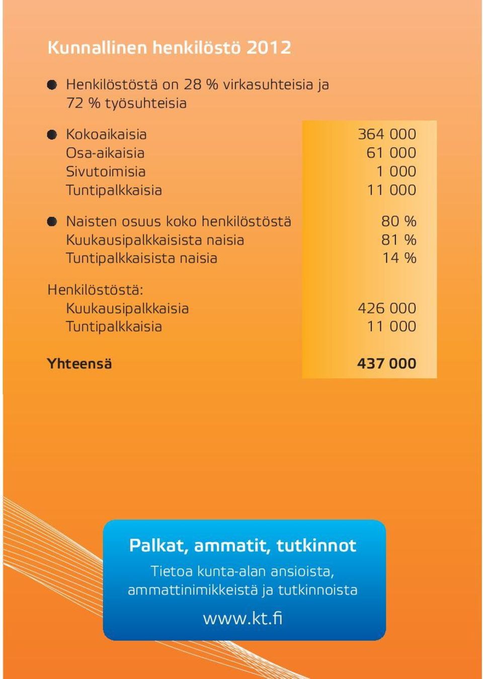 Kuukausipalkkaisista naisia 81 % Tuntipalkkaisista naisia 14 % Henkilöstöstä: Kuukausipalkkaisia 426 000