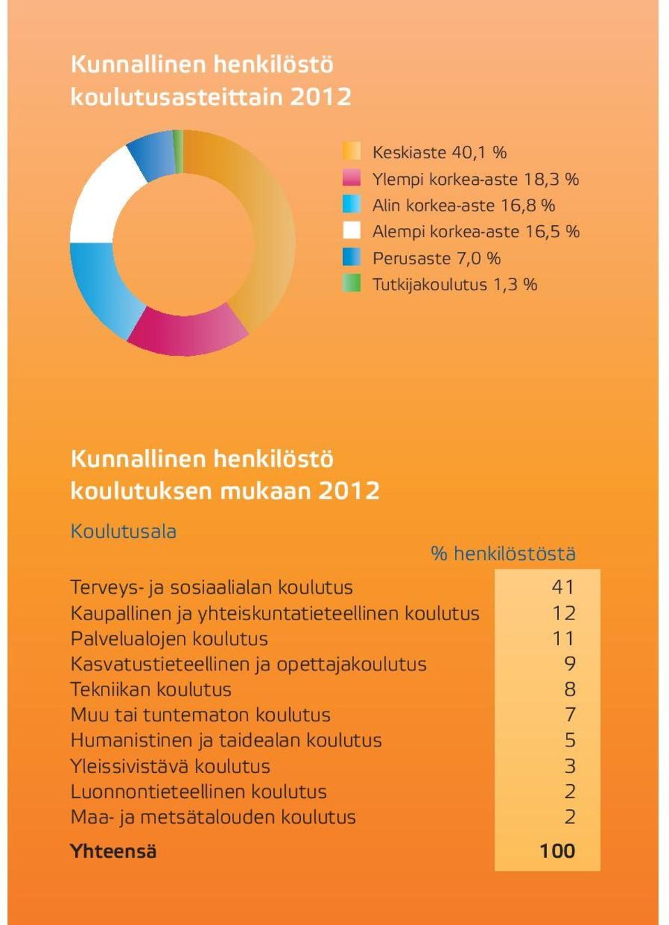 Kaupallinen ja yhteiskuntatieteellinen koulutus 12 Palvelualojen koulutus 11 Kasvatustieteellinen ja opettajakoulutus 9 Tekniikan koulutus 8 Muu tai