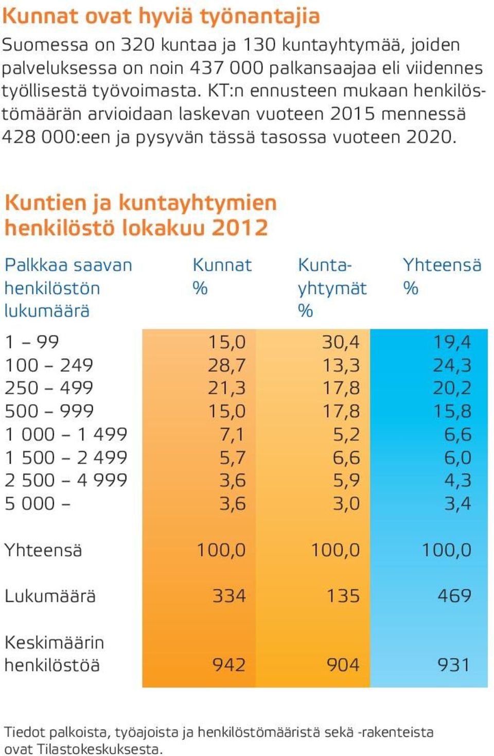 Kuntien ja kuntayhtymien henkilöstö lokakuu 2012 Palkkaa saavan Kunnat Kunta- Yhteensä henkilöstön % yhtymät % lukumäärä % 1 99 15,0 30,4 19,4 100 249 28,7 13,3 24,3 250 499 21,3 17,8 20,2 500