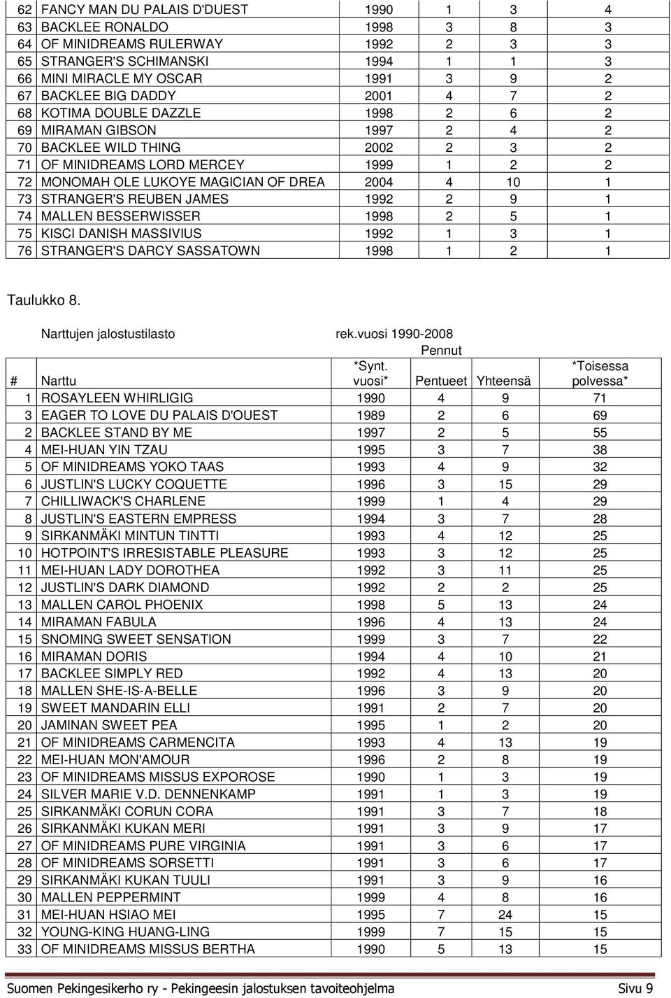 10 1 73 STRANGER'S REUBEN JAMES 1992 2 9 1 74 MALLEN BESSERWISSER 1998 2 5 1 75 KISCI DANISH MASSIVIUS 1992 1 3 1 76 STRANGER'S DARCY SASSATOWN 1998 1 2 1 Taulukko 8. Narttujen jalostustilasto rek.