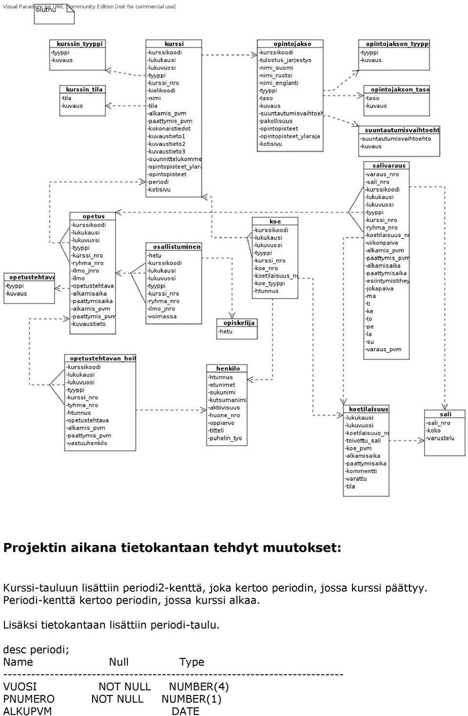 Lisäksi tietokantaan lisättiin periodi-taulu.