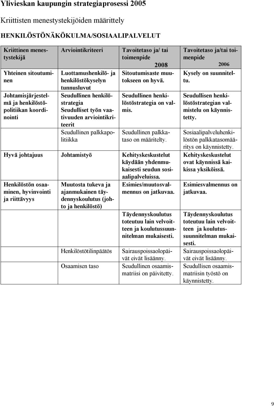 palkkapolitiikka Tavoitetaso ja/ tai toimenpide Sitoutumisaste muutokseen on hyvä. Seudullinen henkilöstöstrategia on valmis. Seudullinen palkkataso on määritelty.