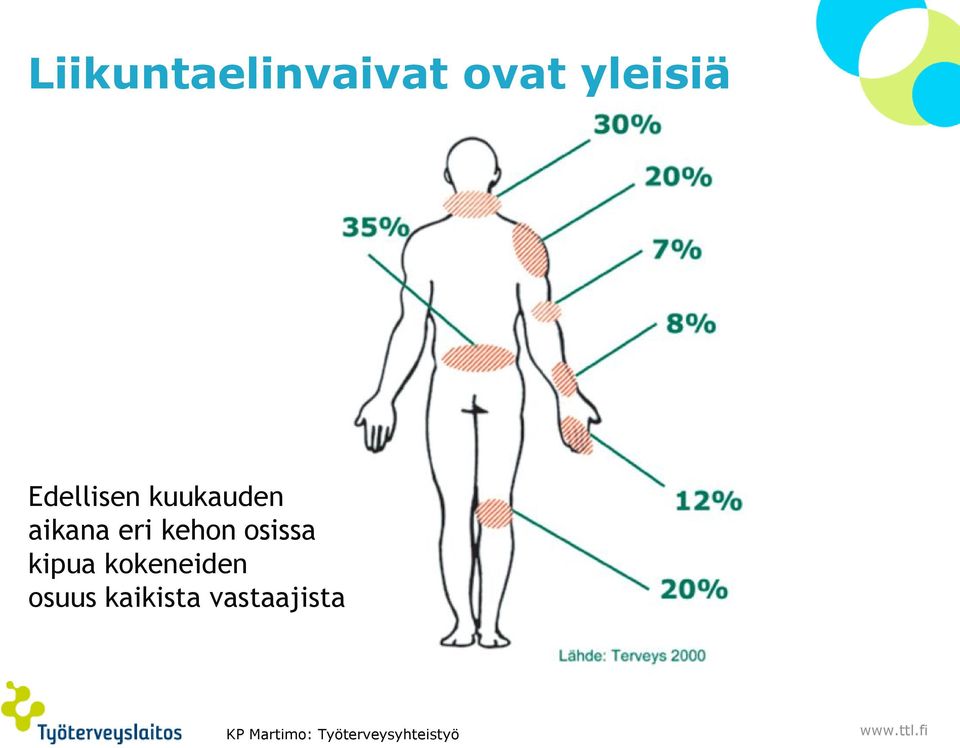 osissa kipua kokeneiden osuus kaikista