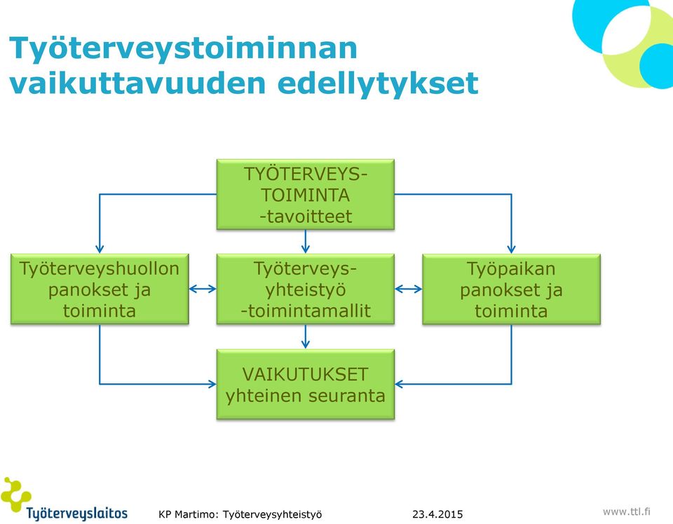 Työterveysyhteistyö -toimintamallit Työpaikan panokset ja