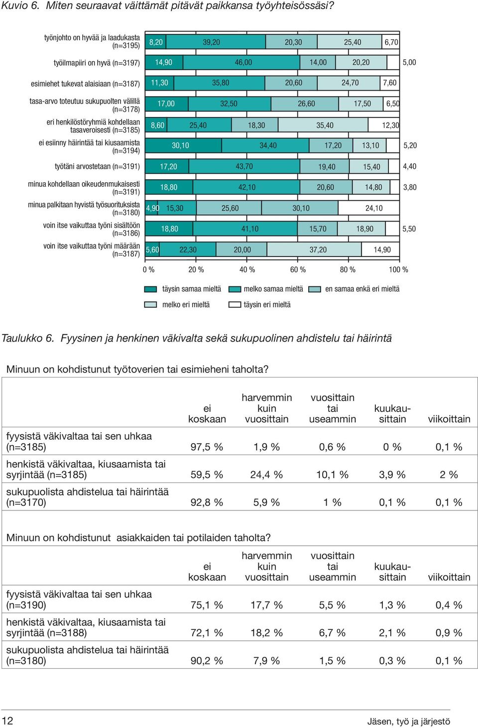 tasa-arvo toteutuu sukupuolten välillä (n=3178) 17,00 32,50 26,60 17,50 6,50 eri henkilöstöryhmiä kohdellaan tasaveroisesti (n=3185) 8,60 25,40 18,30 35,40 12,30 ei esiinny häirintää tai kiusaamista