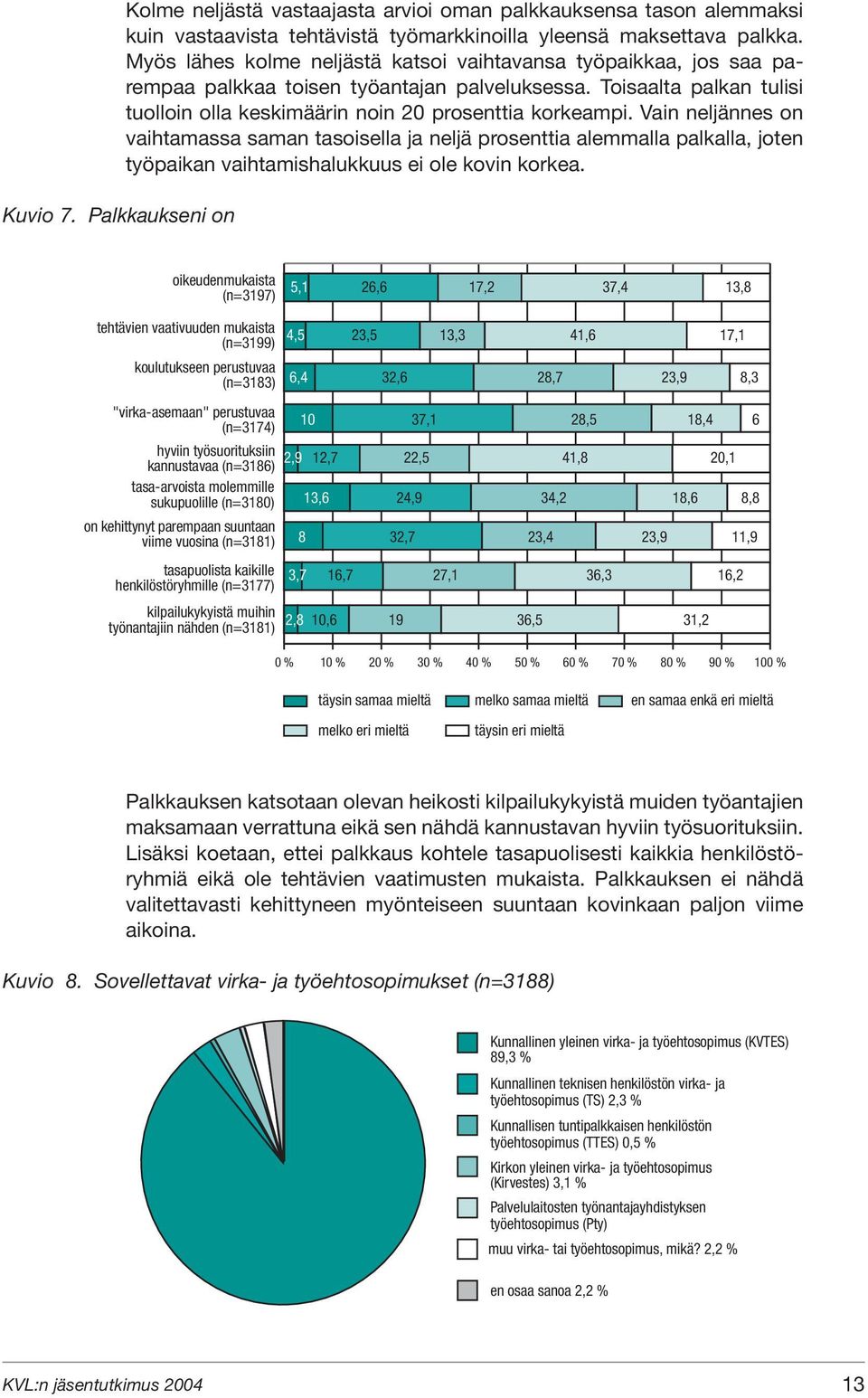 Vain neljännes on vaihtamassa saman tasoisella ja neljä prosenttia alemmalla palkalla, joten työpaikan vaihtamishalukkuus ei ole kovin korkea.