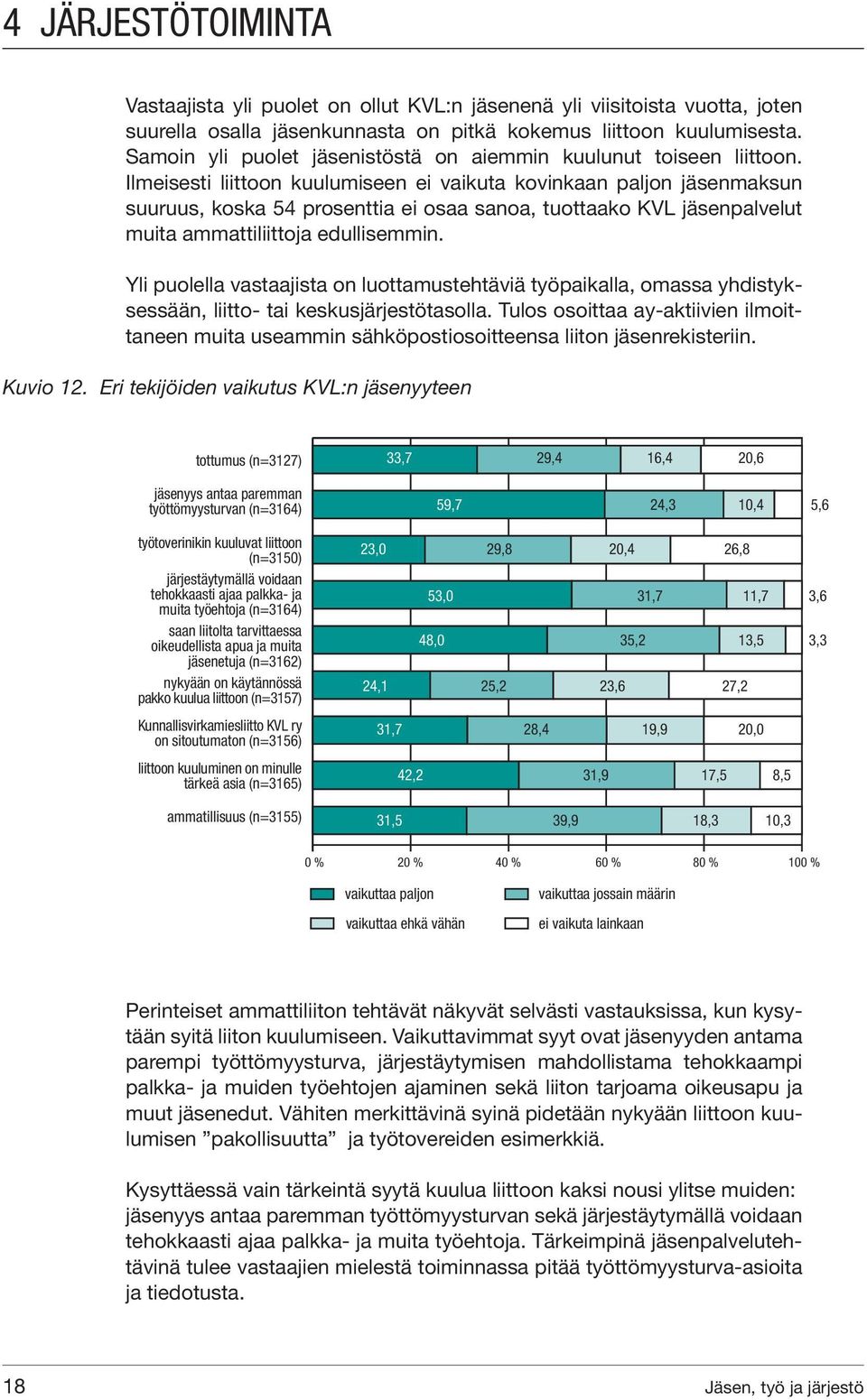 Ilmeisesti liittoon kuulumiseen ei vaikuta kovinkaan paljon jäsenmaksun suuruus, koska 54 prosenttia ei osaa sanoa, tuottaako KVL jäsenpalvelut muita ammattiliittoja edullisemmin.