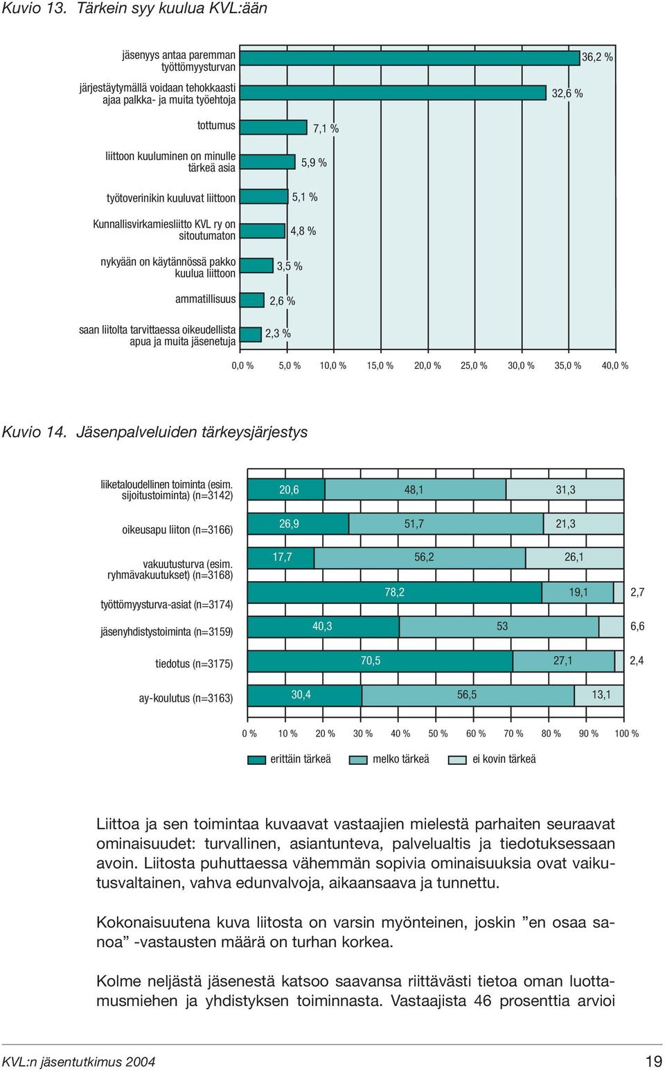 asia työtoverinikin kuuluvat liittoon Kunnallisvirkamiesliitto KVL ry on sitoutumaton nykyään on käytännössä pakko kuulua liittoon ammatillisuus saan liitolta tarvittaessa oikeudellista apua ja muita