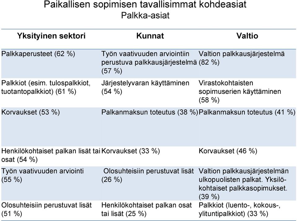 sopimuserien käyttäminen (58 %) Korvaukset (53 %) Palkanmaksun toteutus (38 %)Palkanmaksun toteutus (41 %) Henkilökohtaiset palkan lisät tai Korvaukset (33 %) Korvaukset (46 %) osat (54 %) Työn
