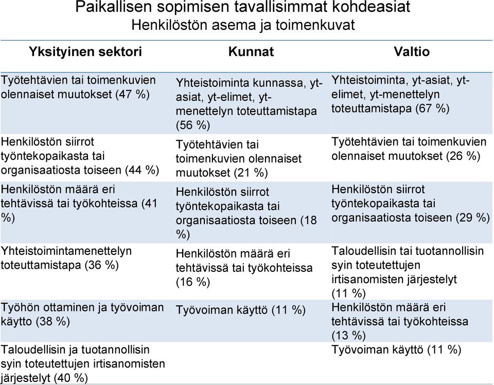 %) Taloudellisin ja tuotannollisin syin toteutettujen irtisanomisten järjestelyt (40 %) Yhteistoiminta kunnassa, ytasiat, yt-elimet, ytmenettelyn toteuttamistapa (56 %) Työtehtävien tai toimenkuvien
