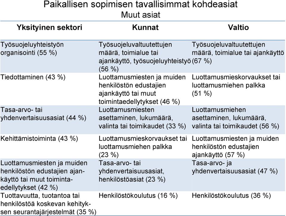 seurantajärjestelmät (35 %) Työsuojeluvaltuutettujen määrä, toimialue tai ajankäyttö, työsuojeluyhteistyö (56 %) Luottamusmiesten ja muiden henkilöstön edustajien ajankäyttö tai muut