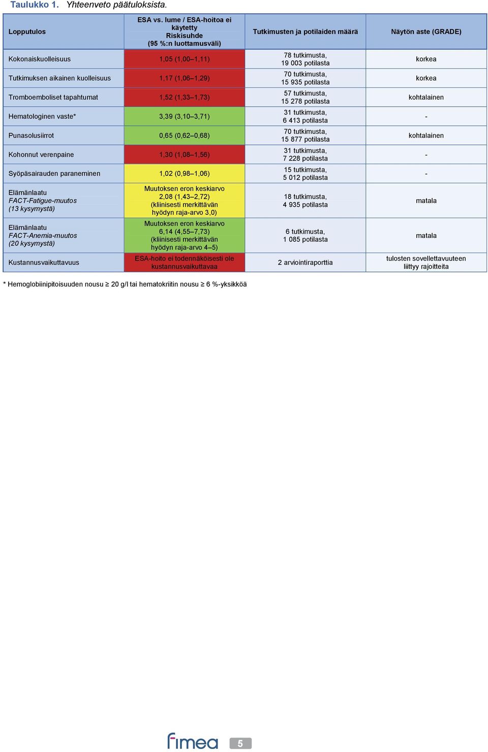 Hematologinen vaste* 3,39 (3,10 3,71) Punasolusiirrot 0,65 (0,62 0,68) Kohonnut verenpaine 1,30 (1,08 1,56) Syöpäsairauden paraneminen 1,02 (0,98 1,06) Elämänlaatu FACT-Fatigue-muutos (13 kysymystä)