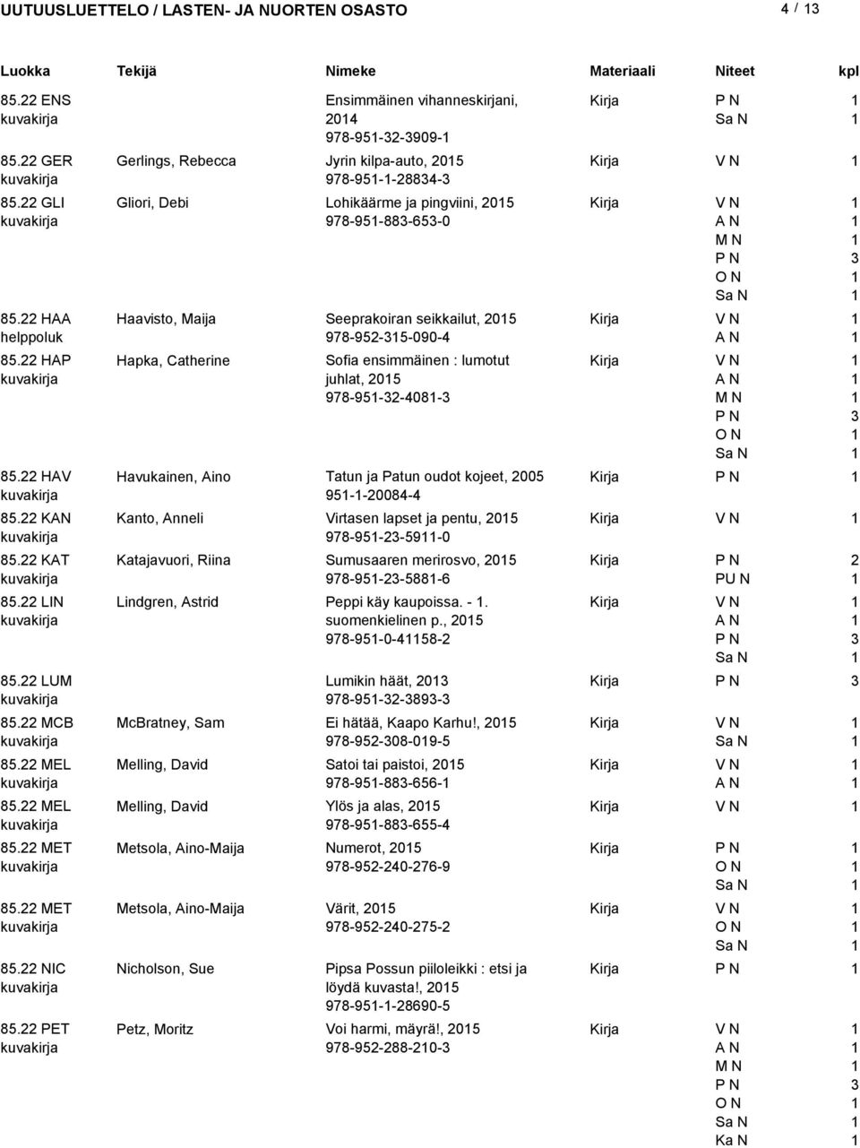 05 978-95-5-090-4 Hapka, Catherine Sofia ensimmäinen : lumotut juhlat, 05 978-95--408- Havukainen, Aino Tatun ja Patun oudot kojeet, 005 95--0084-4 Kanto, Anneli Virtasen lapset ja pentu, 05
