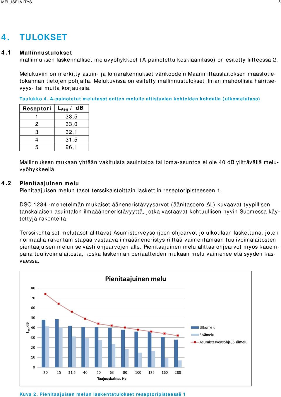 Melukuvissa on esitetty mallinnustulokset ilman mahdollisia häiritsevyys- tai muita korjauksia. Taulukko 4.