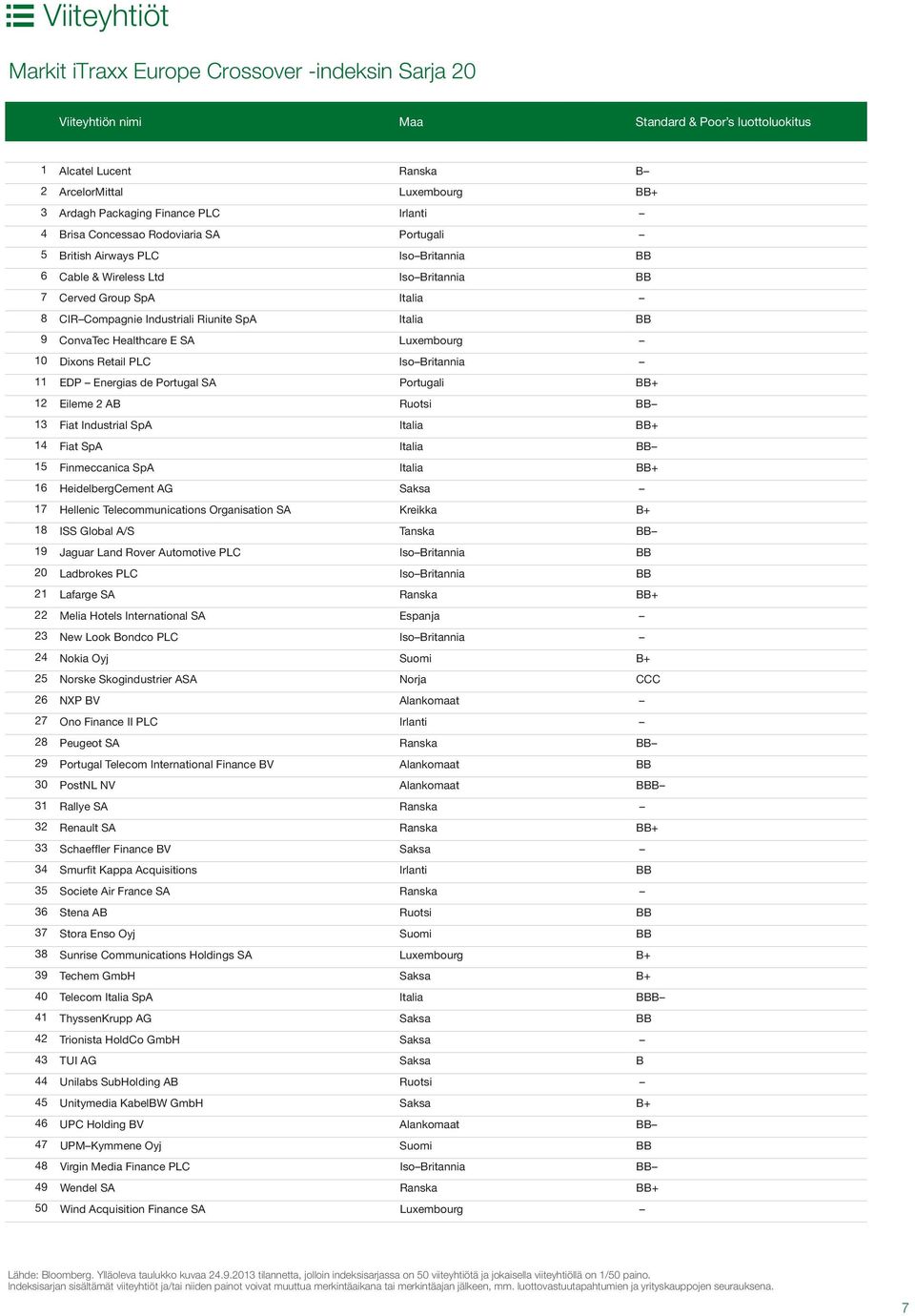 Italia BB 9 ConvaTec Healthcare E SA Luxembourg 10 Dixons Retail PLC Iso Britannia 11 EDP Energias de Portugal SA Portugali BB+ 12 Eileme 2 AB Ruotsi BB 13 Fiat Industrial SpA Italia BB+ 14 Fiat SpA